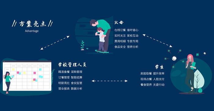 学校智慧食堂 刷脸点餐更方便! 学校智慧食堂 刷脸点餐更方便!