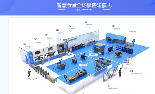 智慧食堂管理方案如何改善传统食堂