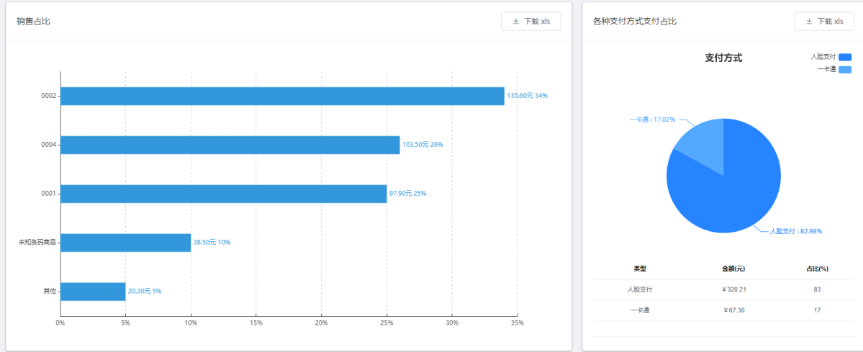 智慧食堂是什么?刷脸支付和智慧食堂是什么关系