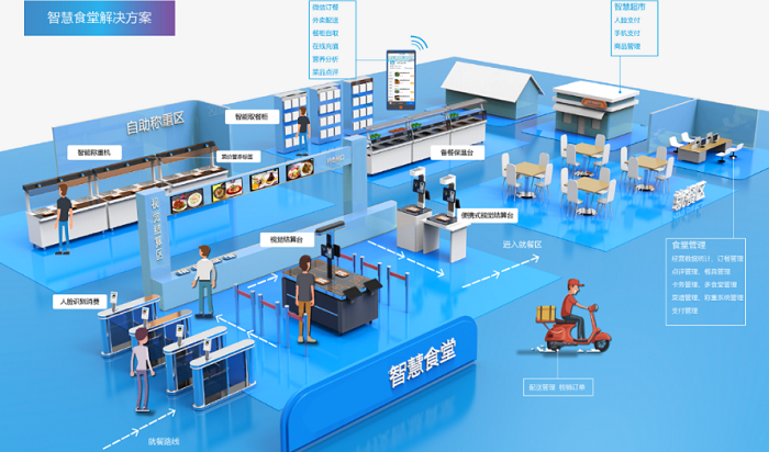 医院数字化食堂全场景解决方案