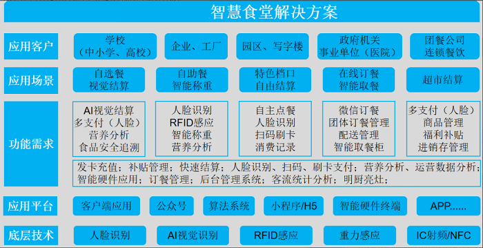 医院数字化食堂全场景解决方案