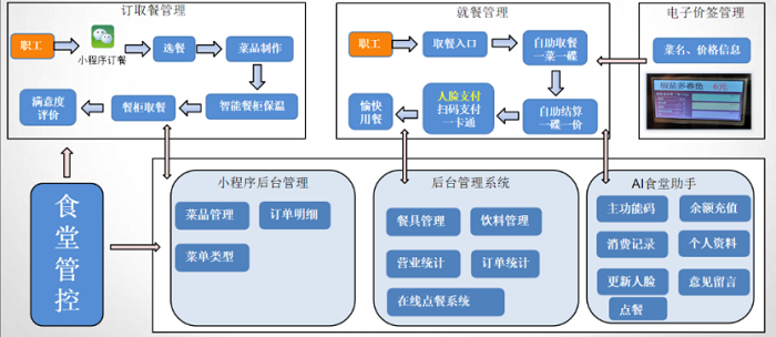 医院数字化食堂全场景解决方案