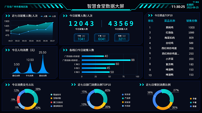 可视化的数据大屏