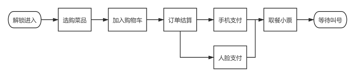 自助点餐机使用流程 自助点餐机使用流程