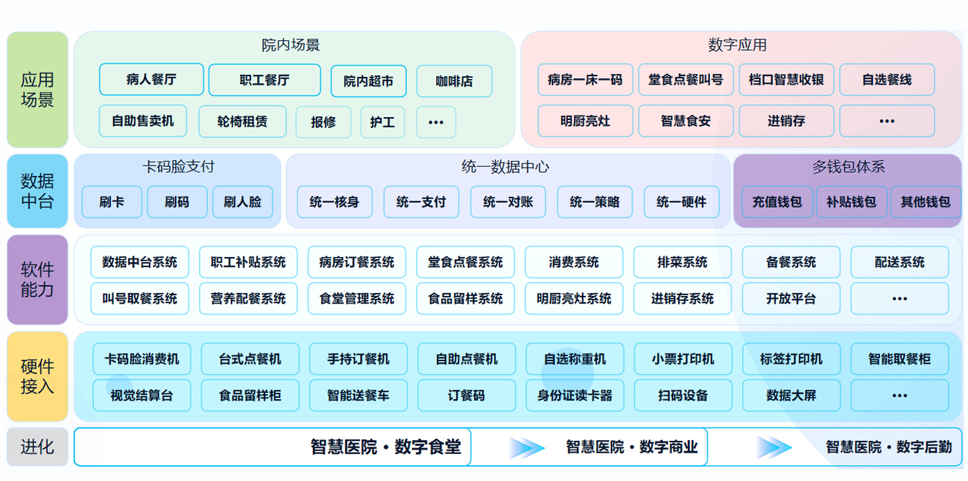 智慧医院订餐场景 | 方案架构