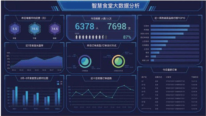 安菲科技智慧食堂大数据