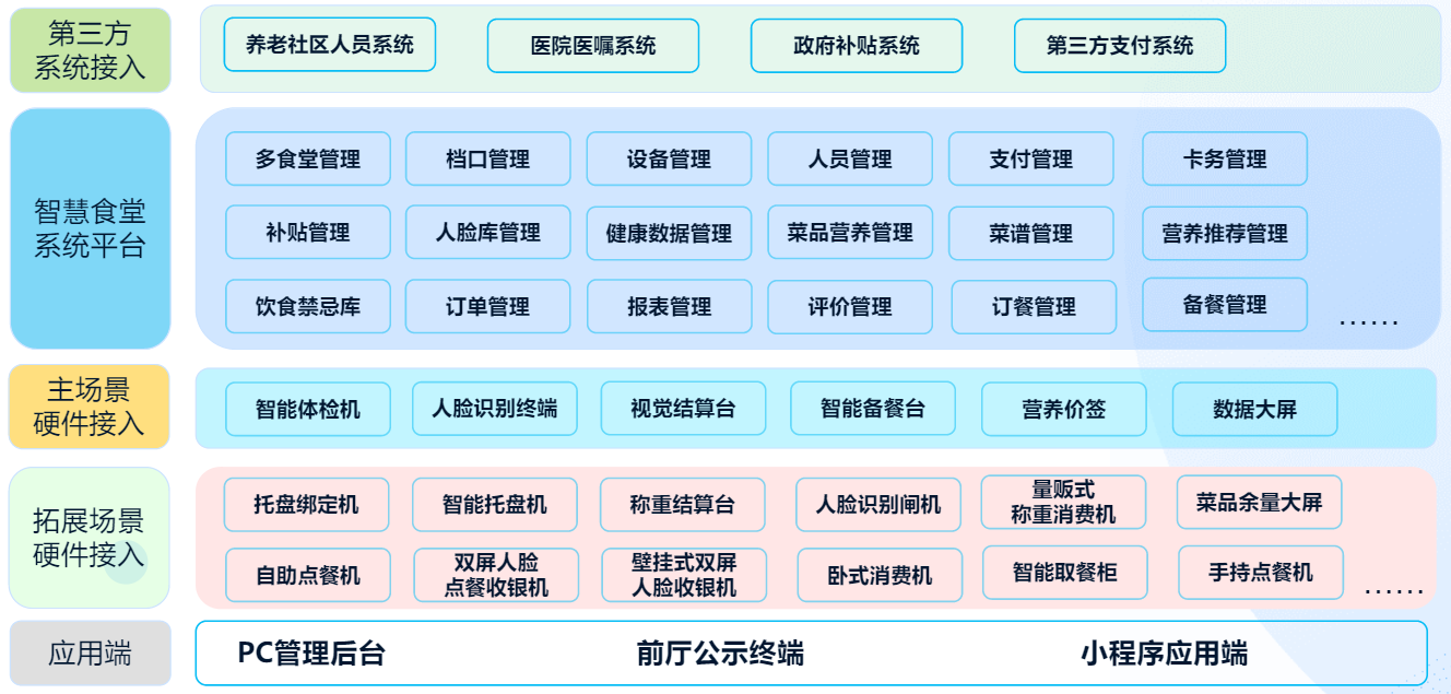 智慧助老就餐场景|方案架构