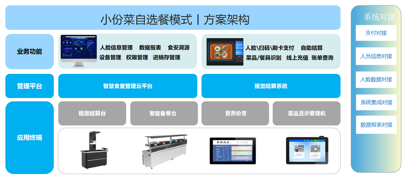 AI视觉结算场景 | 方案架构