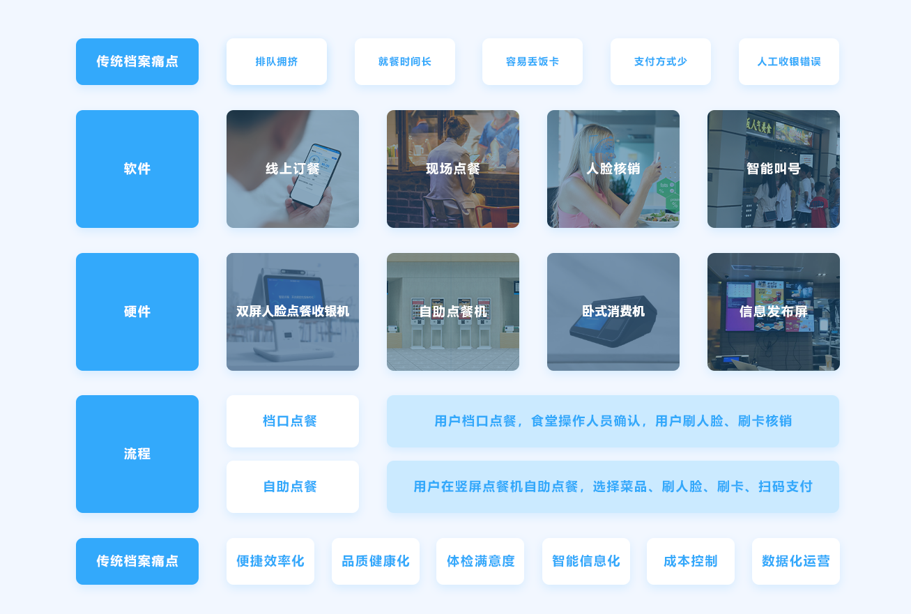 智慧档口点餐场景 | 方案架构