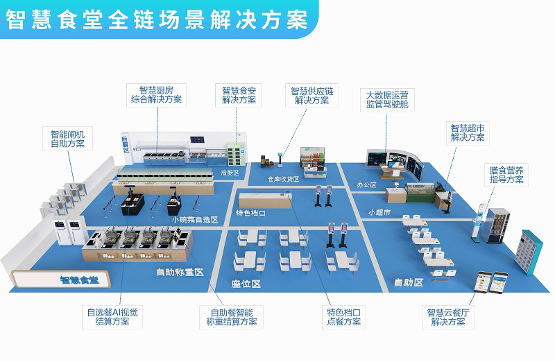 最新智慧食堂场景