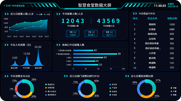 安菲智慧食堂数据大屏 安菲智慧食堂数据大屏