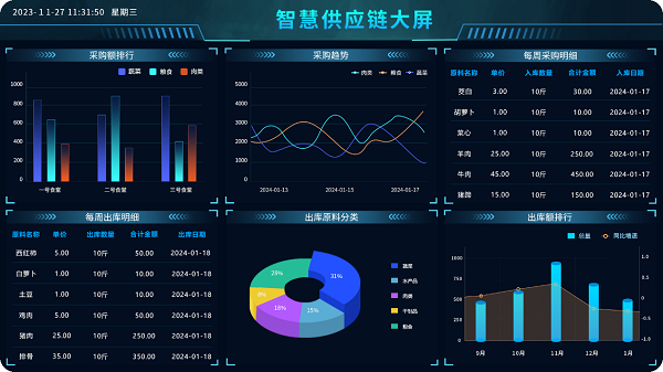 智慧食堂供应链大屏 智慧食堂供应链大屏