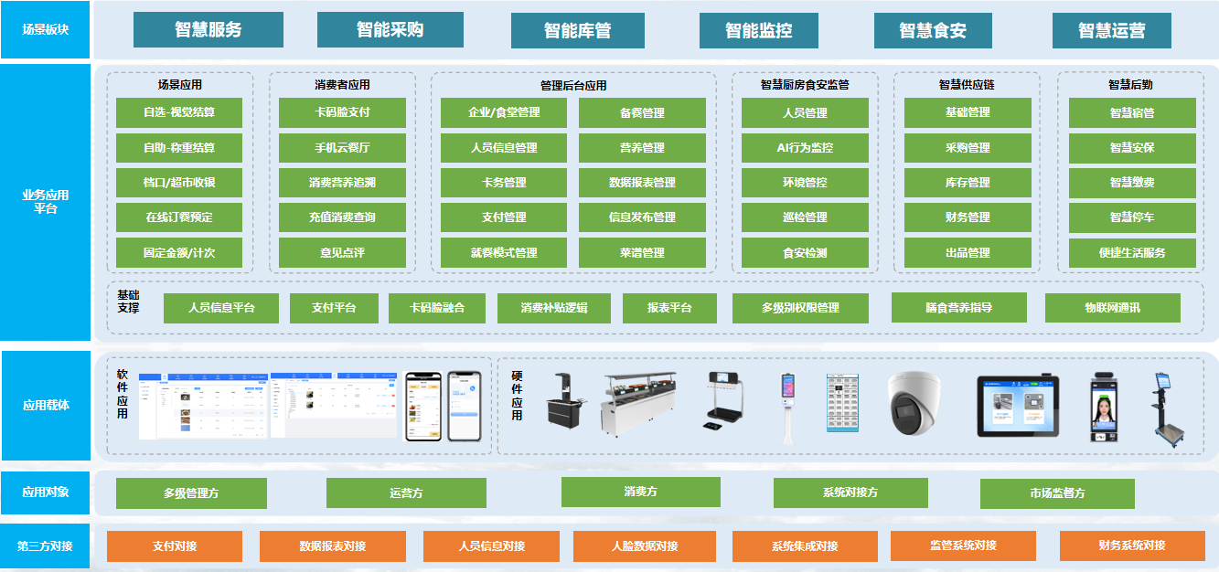 绿智食堂建设方案 | 架构
